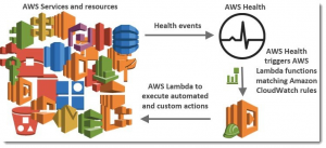 AWS Health | Cloud Monitoring | ORBIT Cloud Encyclopedia