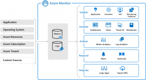 Azure Monitor | Cloud Monitoring | ORBIT Cloud Encyclopedia
