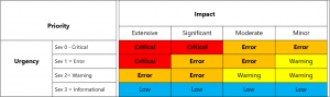 Priority, impact, urgency/strategy| Cloud Monitoring | ORBIT Cloud Encyclopedia