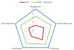 Cloud Maturity Indicators | ORBIT Cloud Encyclopedia