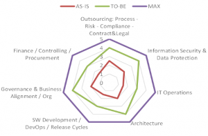 Example of cloud maturity | ORBIT Cloud Encyclopedia