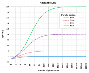Amdahl's law | Cloud Encyclopedia