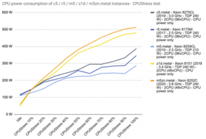 Power consumption of processors with different clock speeds | ORBIT Cloud Encyclopedia