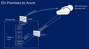Cloud backup with Azure Site Recovery | ORBIT Cloud Encyclopedia 