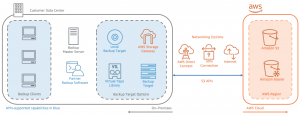Hybrid Cloud Backup with AWS | ORBIT Cloud Encyclopedia 
