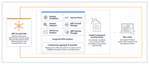 AWS Security Hub | ORBIT Cloud Encyclopedia