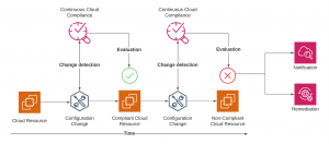Continuous cloud compliance | ORBIT Cloud Encyclopedia