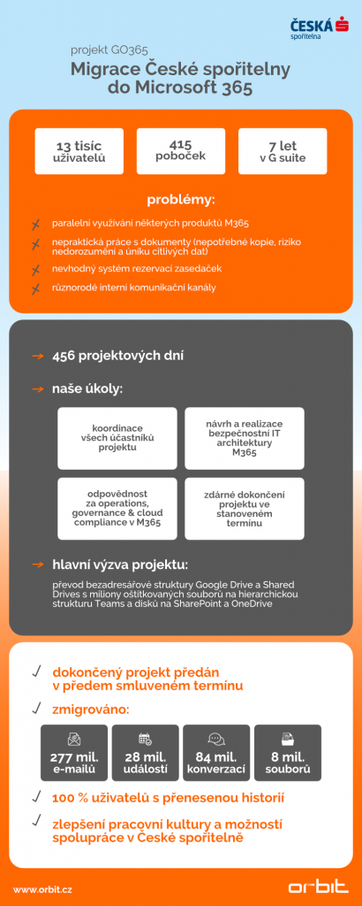 MicrosoftTeams-image (24) Česká spořitelna: Migrace do Microsoft 365 – infografika | ORBIT