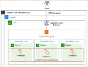 AWS autoscaling | Cloud Encyclopedia