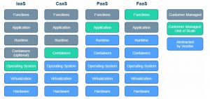 Cloud Management - FaaS | Cloud Encyclopedia