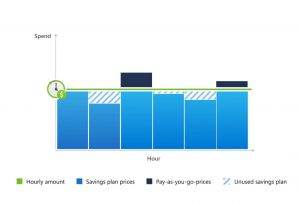 Saving plans - costs | ORBIT Cloud Encyclopedia