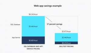 Dev/Test Subscription - Cost | ORBIT Cloud Encyclopedia
