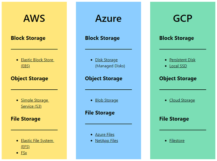 Data Storage in Azure, AWS | ORBIT Cloud Encyclopedia