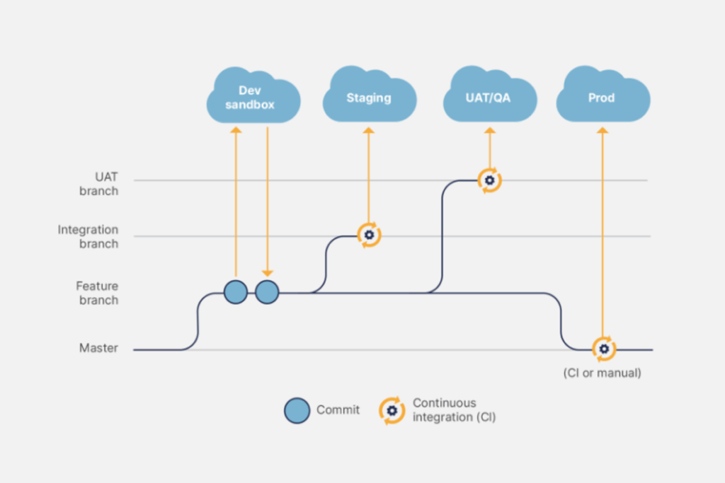 Git merge request | ORBIT Cloud Encyclopedia
