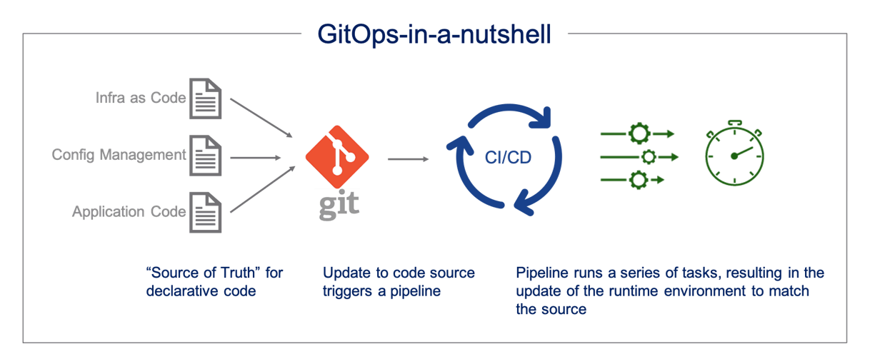 GitOps Tools | ORBIT Cloud Encyclopedia